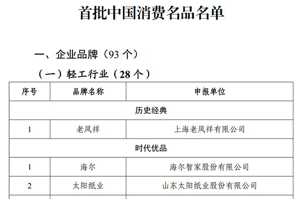 首批中国消费名品名单
